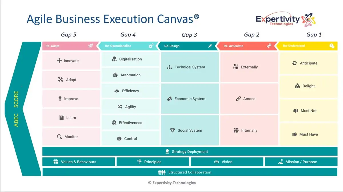 The Agile Business Execution Canvas: five pillars (Re-Understand, Re-Articulate, Re-Design, Re-Operationalise, Re-Adapt) marked Gap 1 to Gap 5, above a platform of strategy deployment, values and behaviours, principles, vision, mission and purpose, and Structured Collaboration
