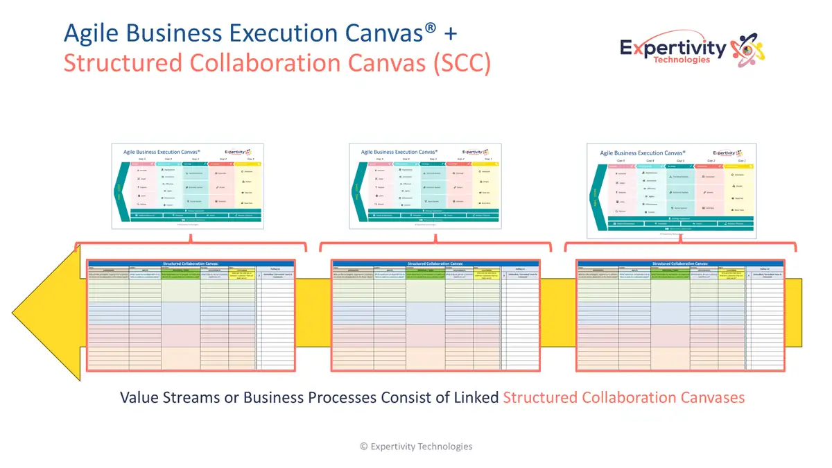 Three Agile Business Execution Canvases above three linked Structured Collaboration Canvases along an arrow: value streams or business processes consist of linked Structured Collaboration Canvases