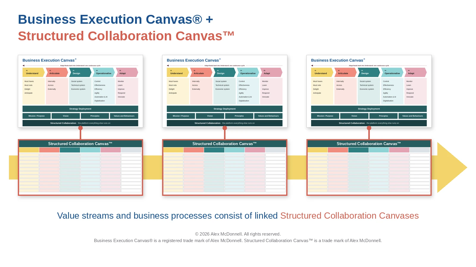 Three Business Execution Canvases above three linked Structured Collaboration Canvases along a left-to-right arrow: value streams and business processes consist of linked Structured Collaboration Canvases
